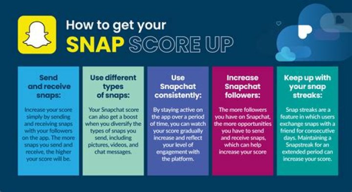 Ultimate Guide to Boosting Your Snap Score: Understanding the Scoring System